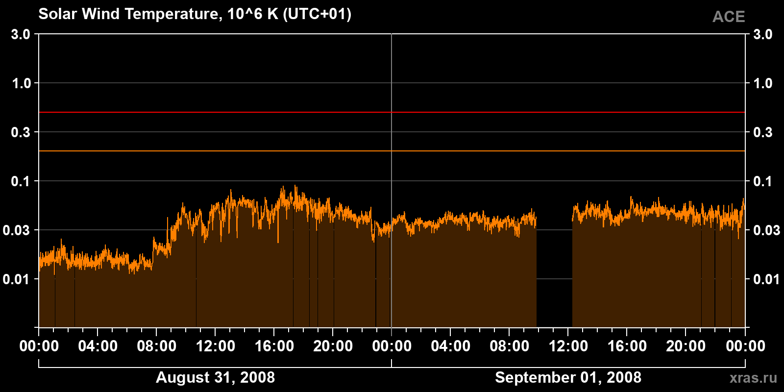 Solar wind temperature
