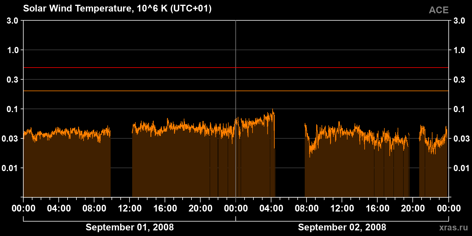 Solar wind temperature