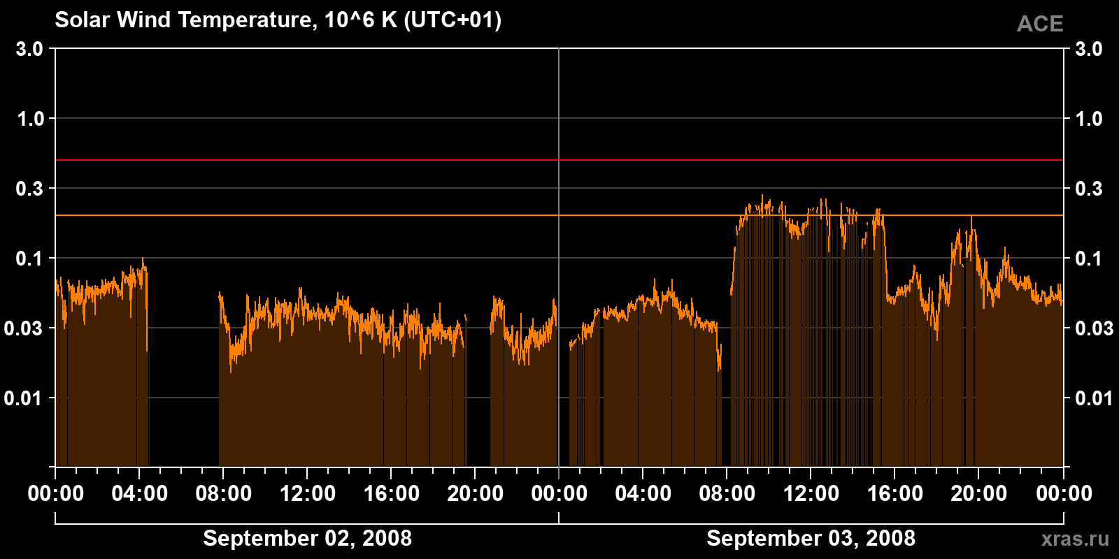 Solar wind temperature