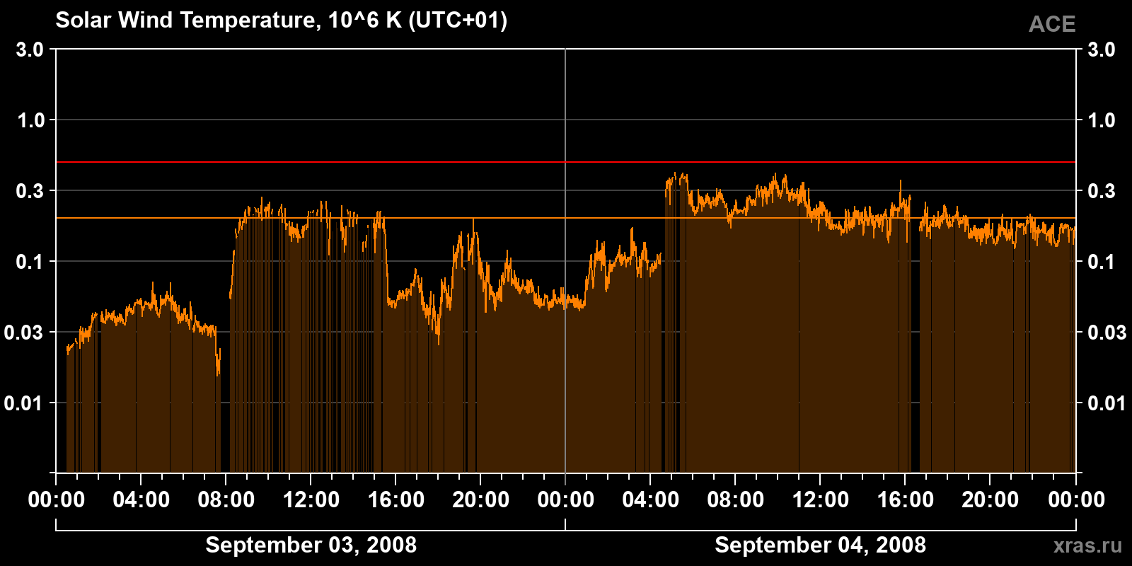 Solar wind temperature