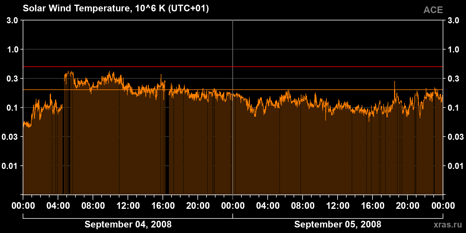 Solar wind temperature