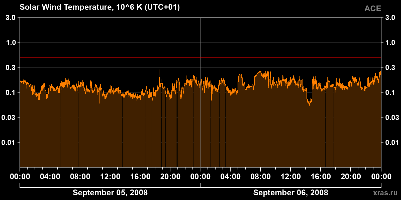 Solar wind temperature