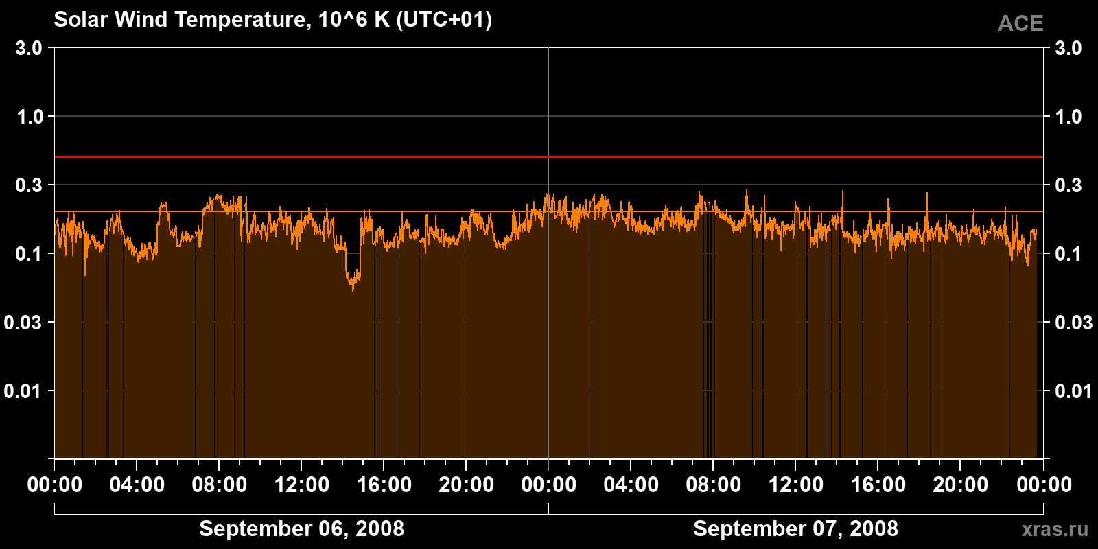 Solar wind temperature
