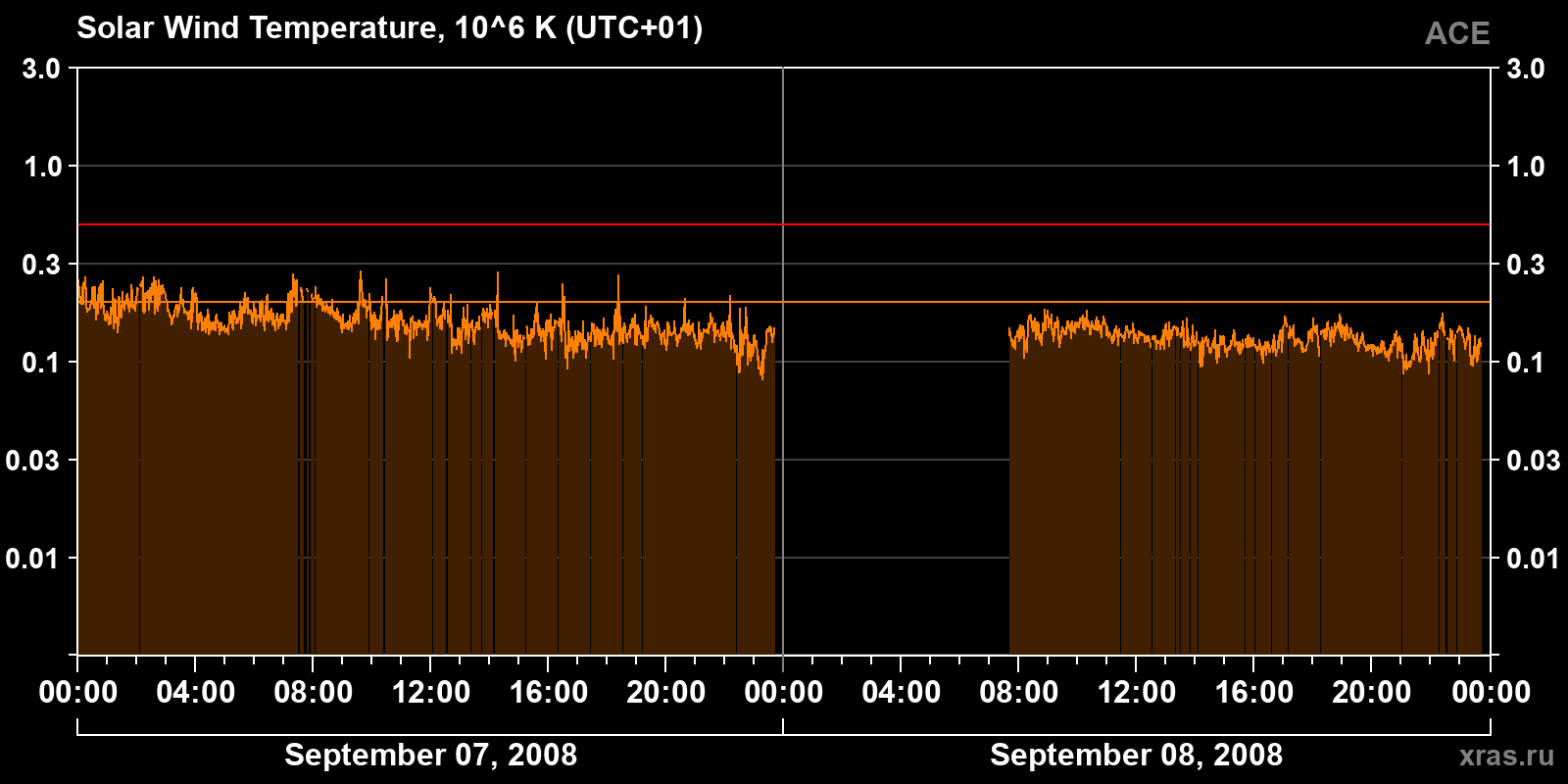 Solar wind temperature
