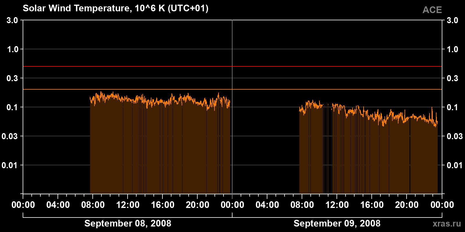 Solar wind temperature