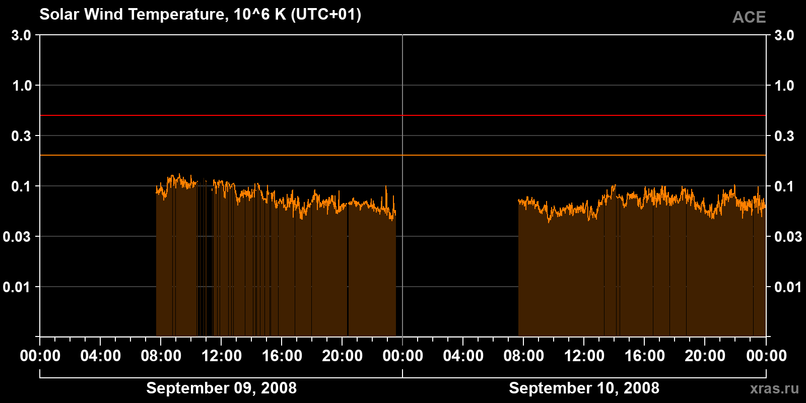 Solar wind temperature