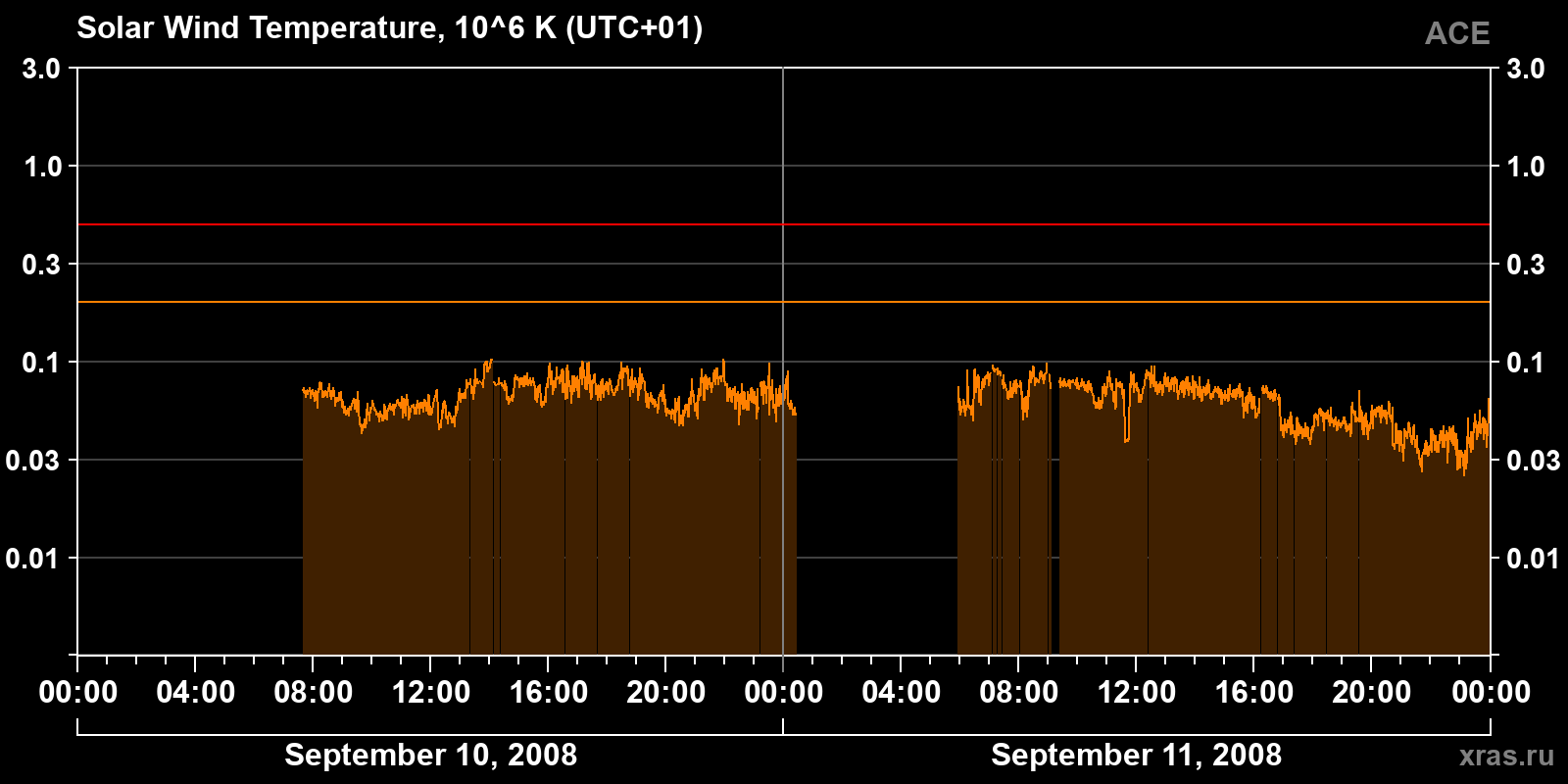 Solar wind temperature
