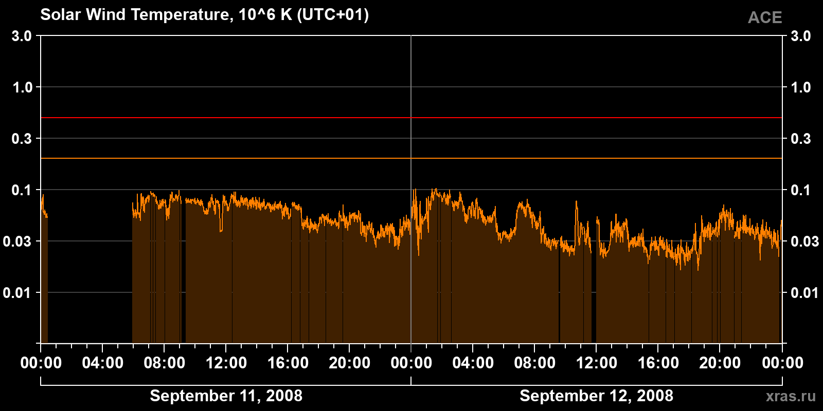 Solar wind temperature