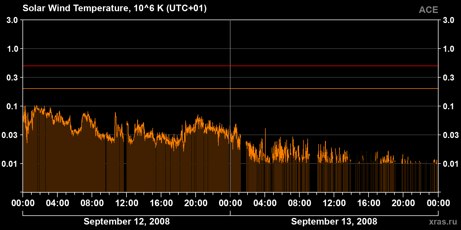 Solar wind temperature