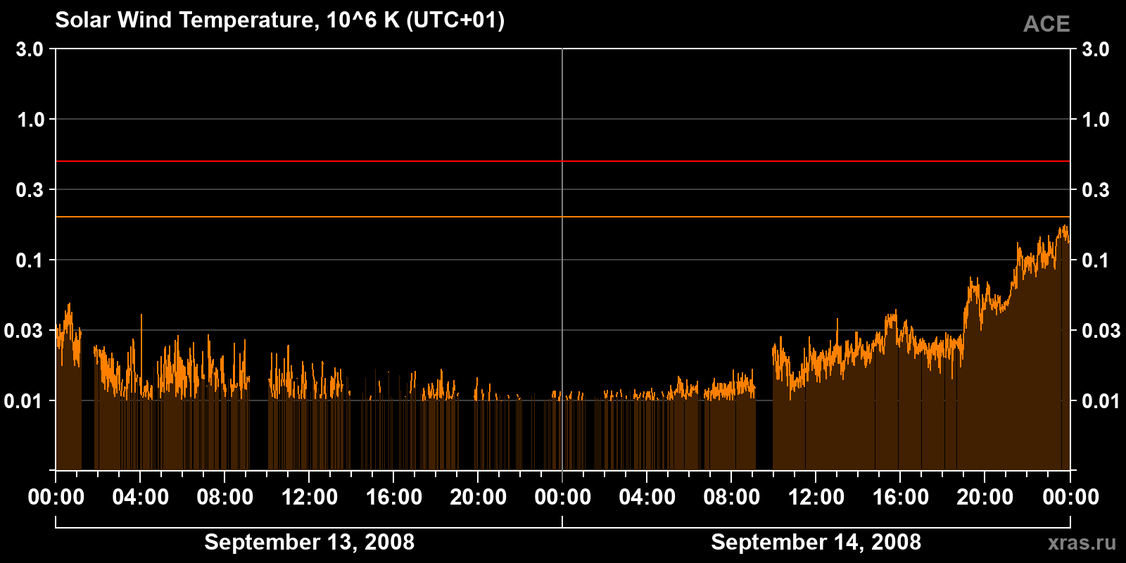 Solar wind temperature