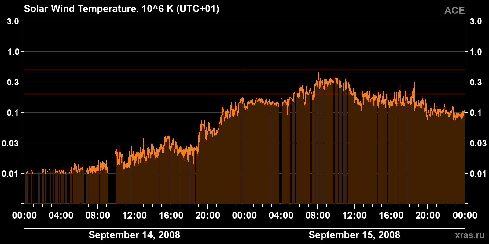Solar wind temperature