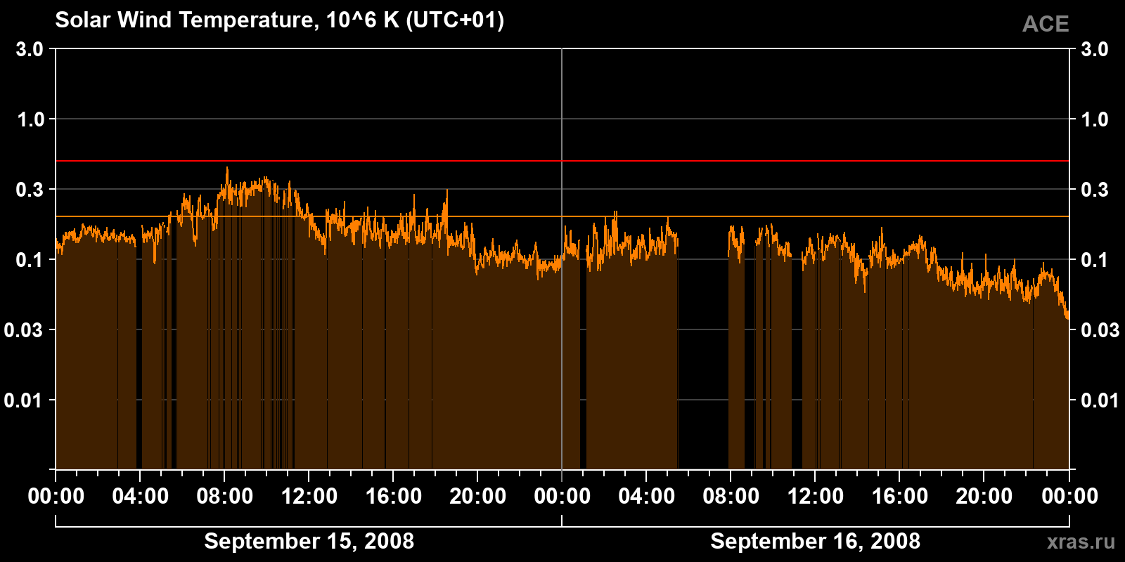 Solar wind temperature