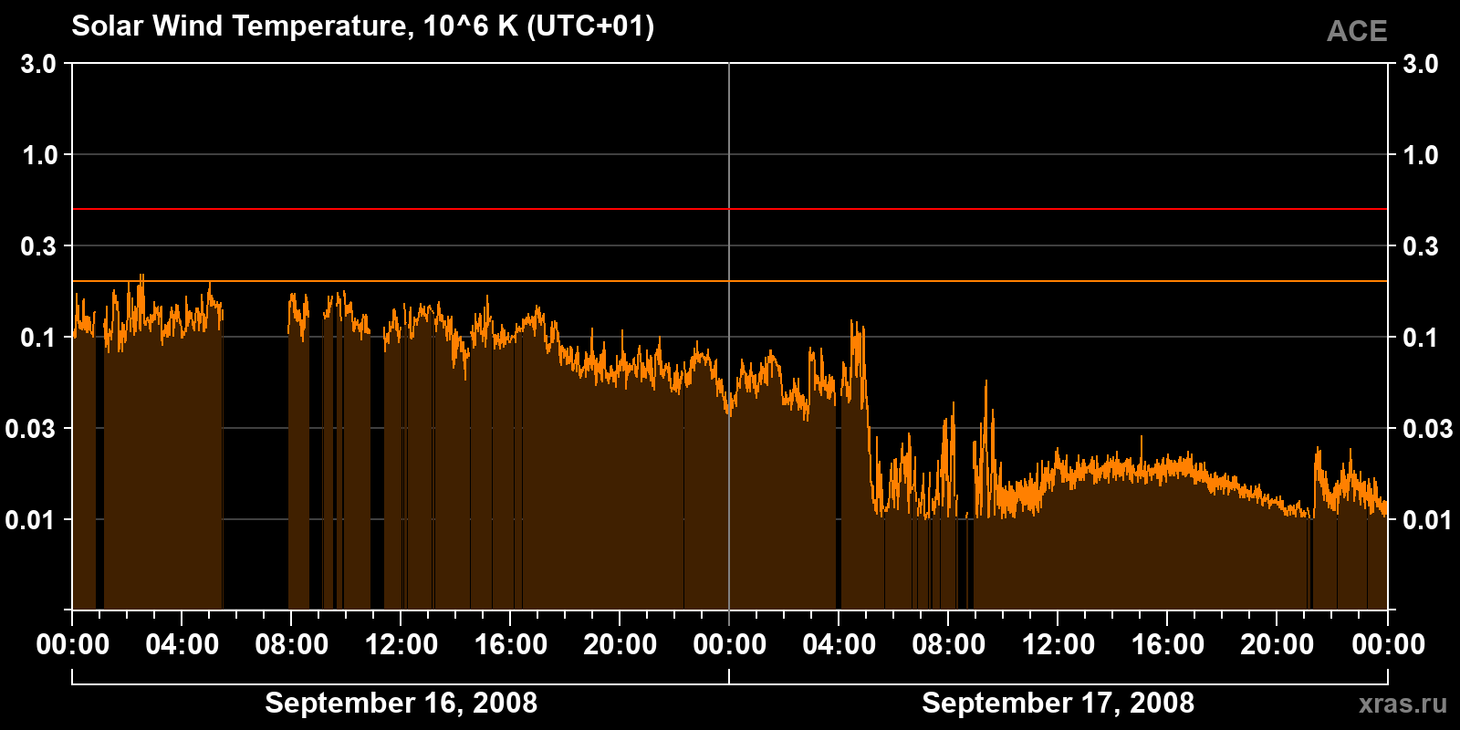 Solar wind temperature