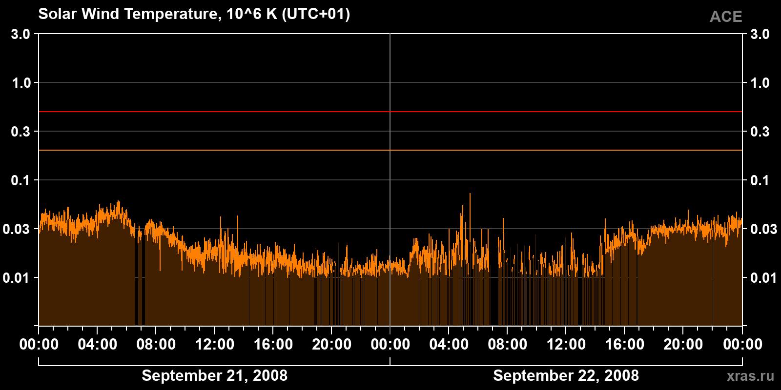 Solar wind temperature