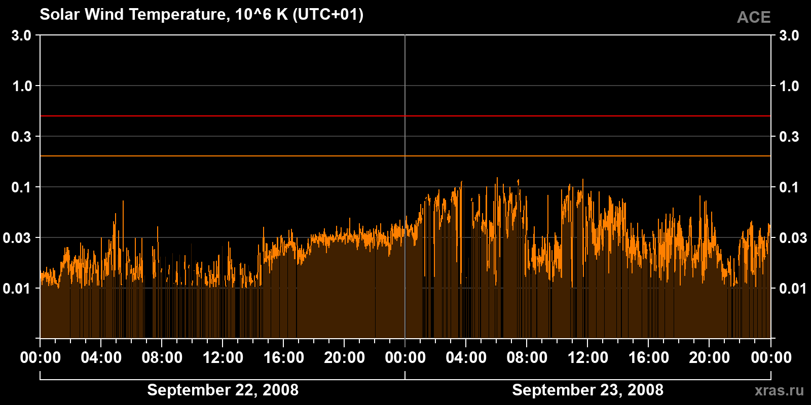 Solar wind temperature