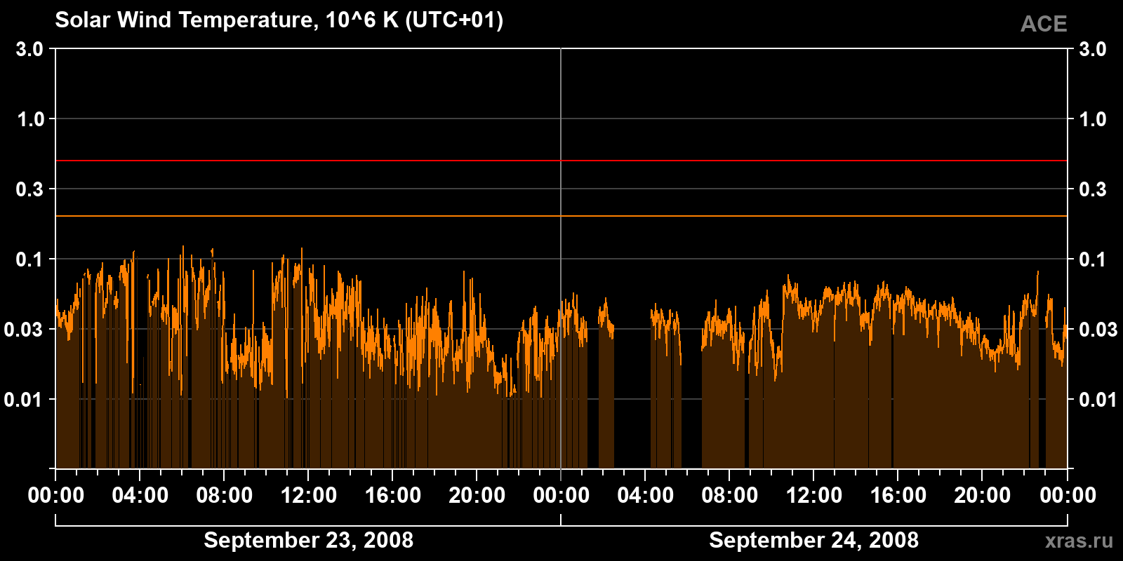 Solar wind temperature