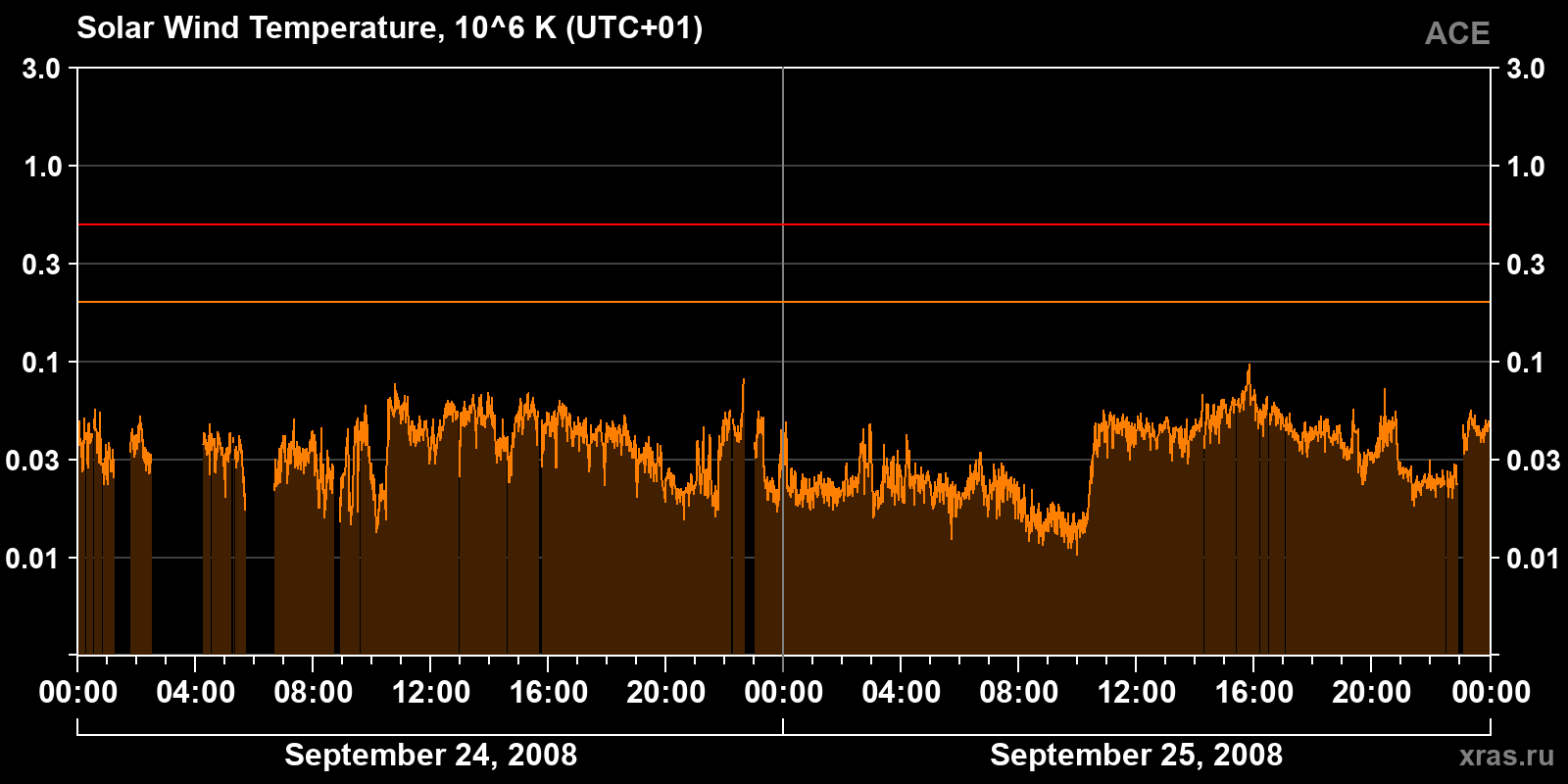 Solar wind temperature
