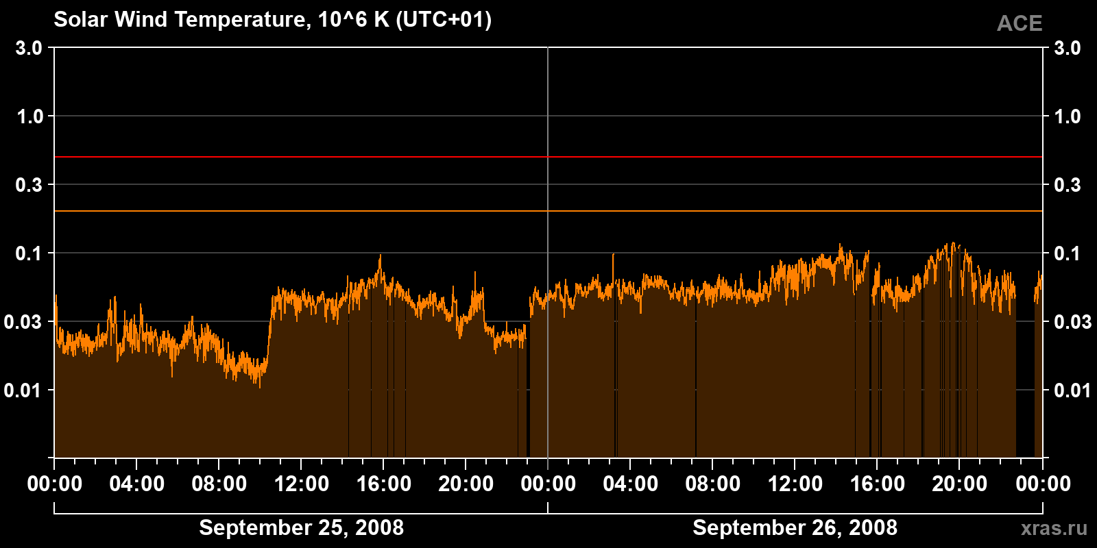 Solar wind temperature