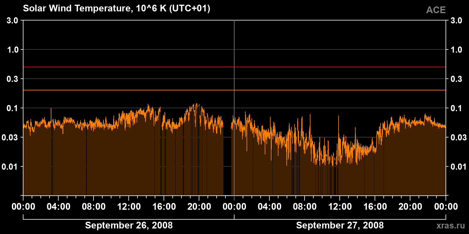 Solar wind temperature
