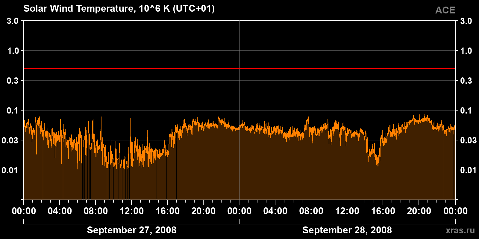 Solar wind temperature