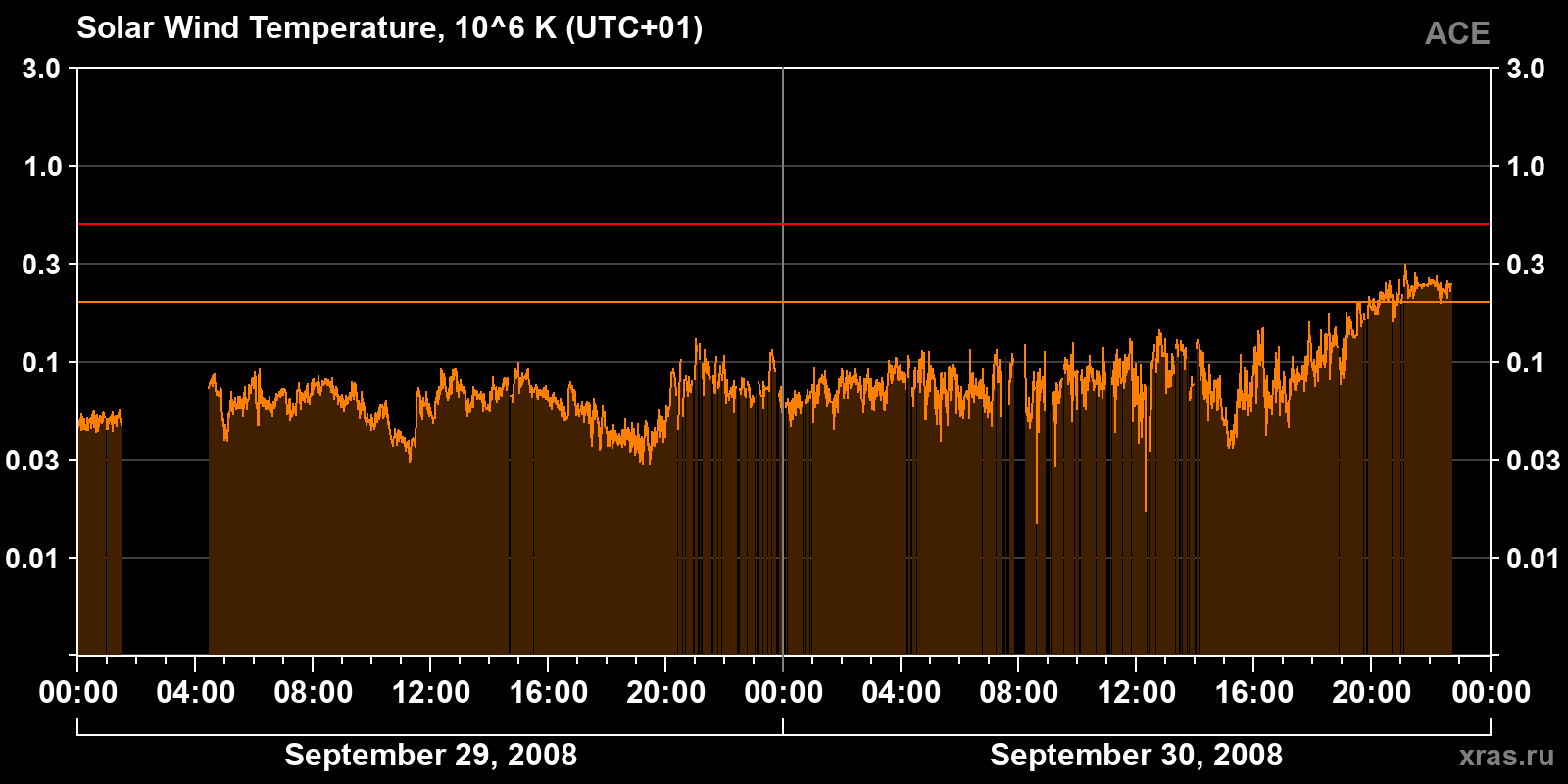 Solar wind temperature