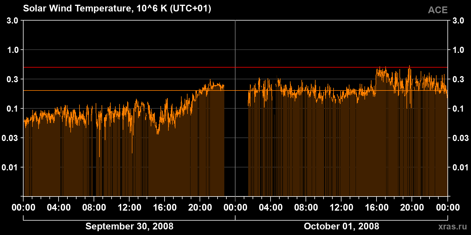 Solar wind temperature