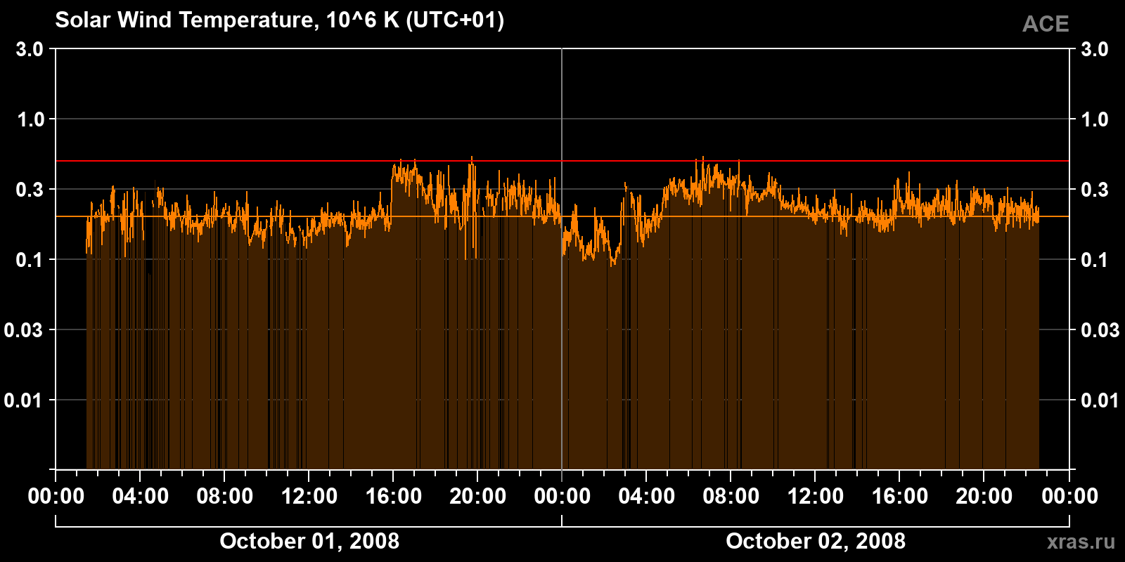 Solar wind temperature