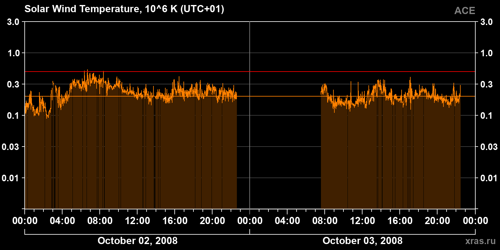 Solar wind temperature