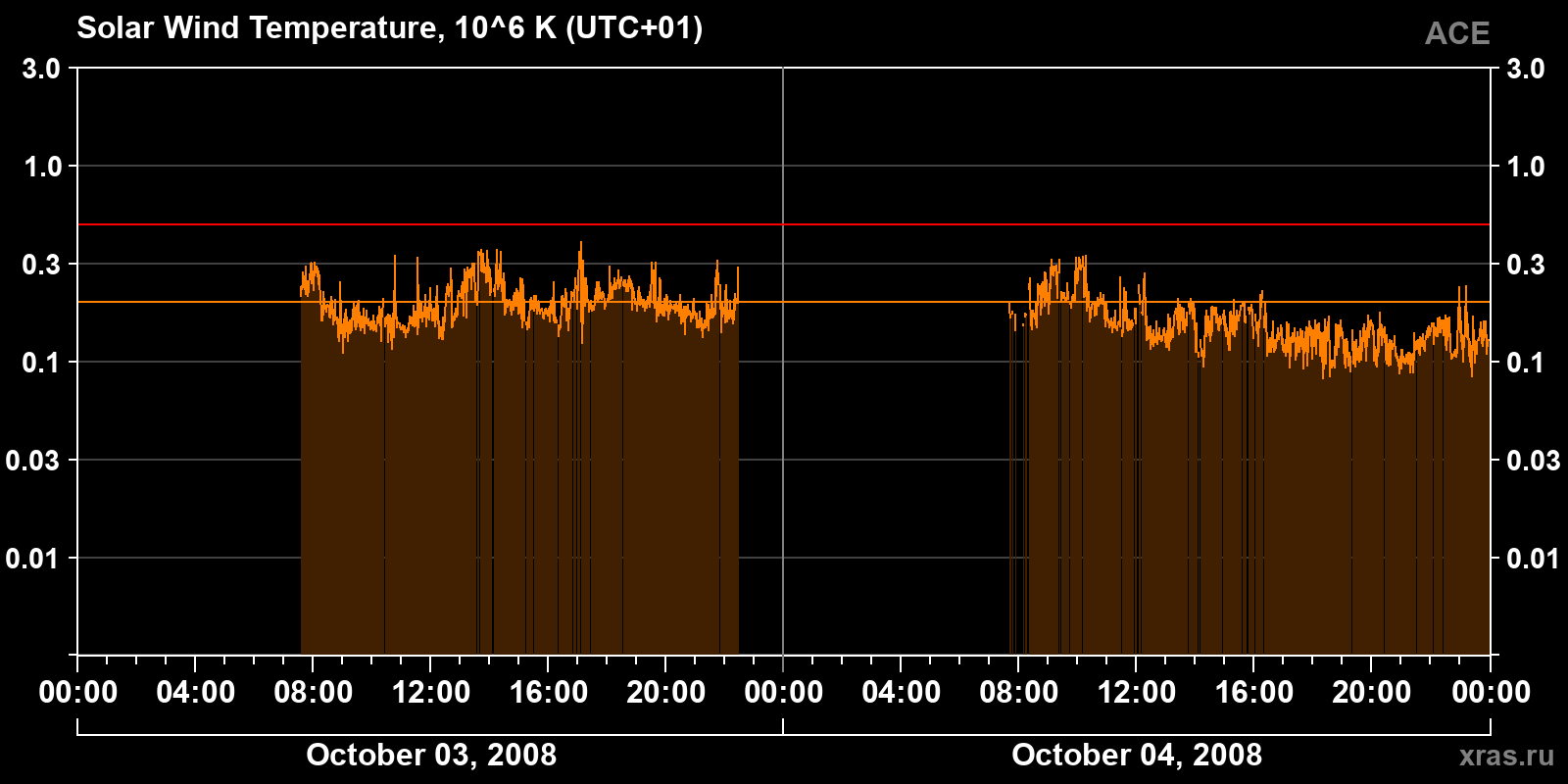 Solar wind temperature
