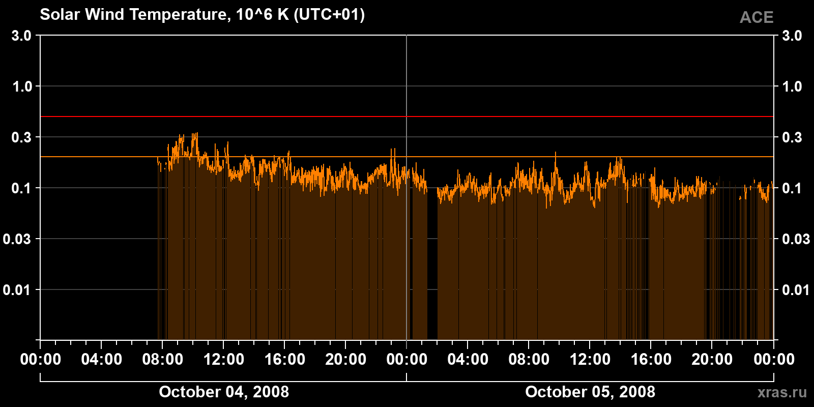 Solar wind temperature