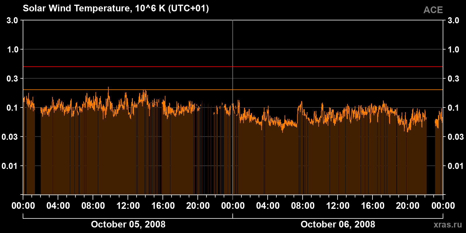 Solar wind temperature