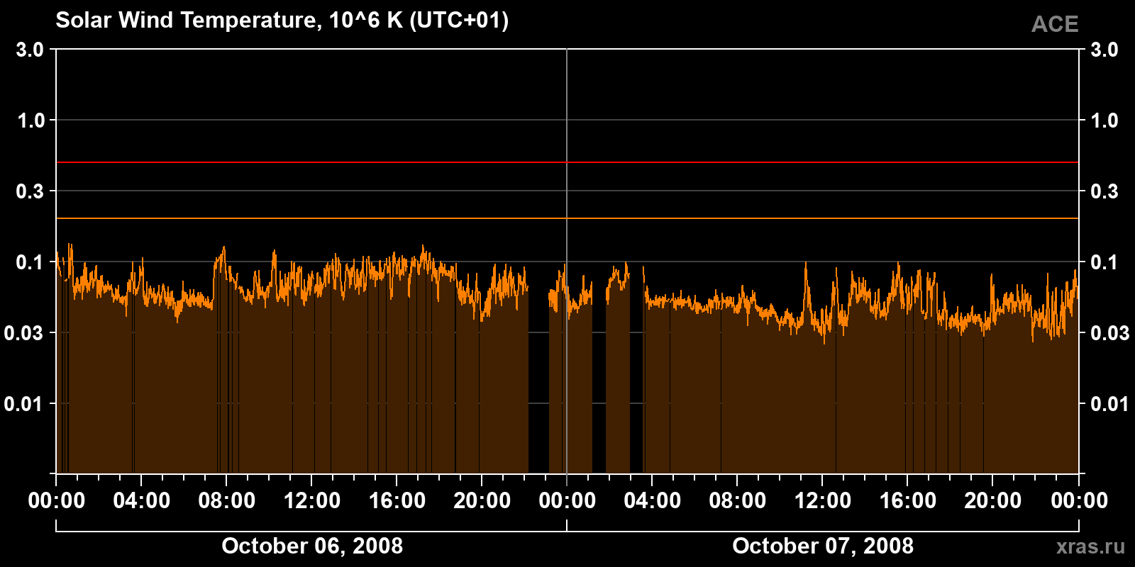 Solar wind temperature