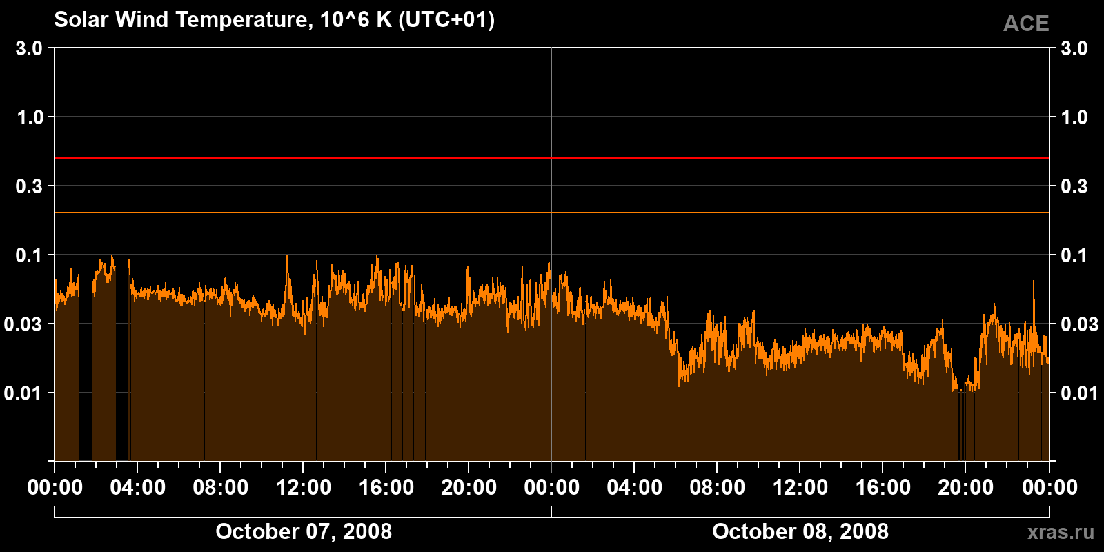 Solar wind temperature