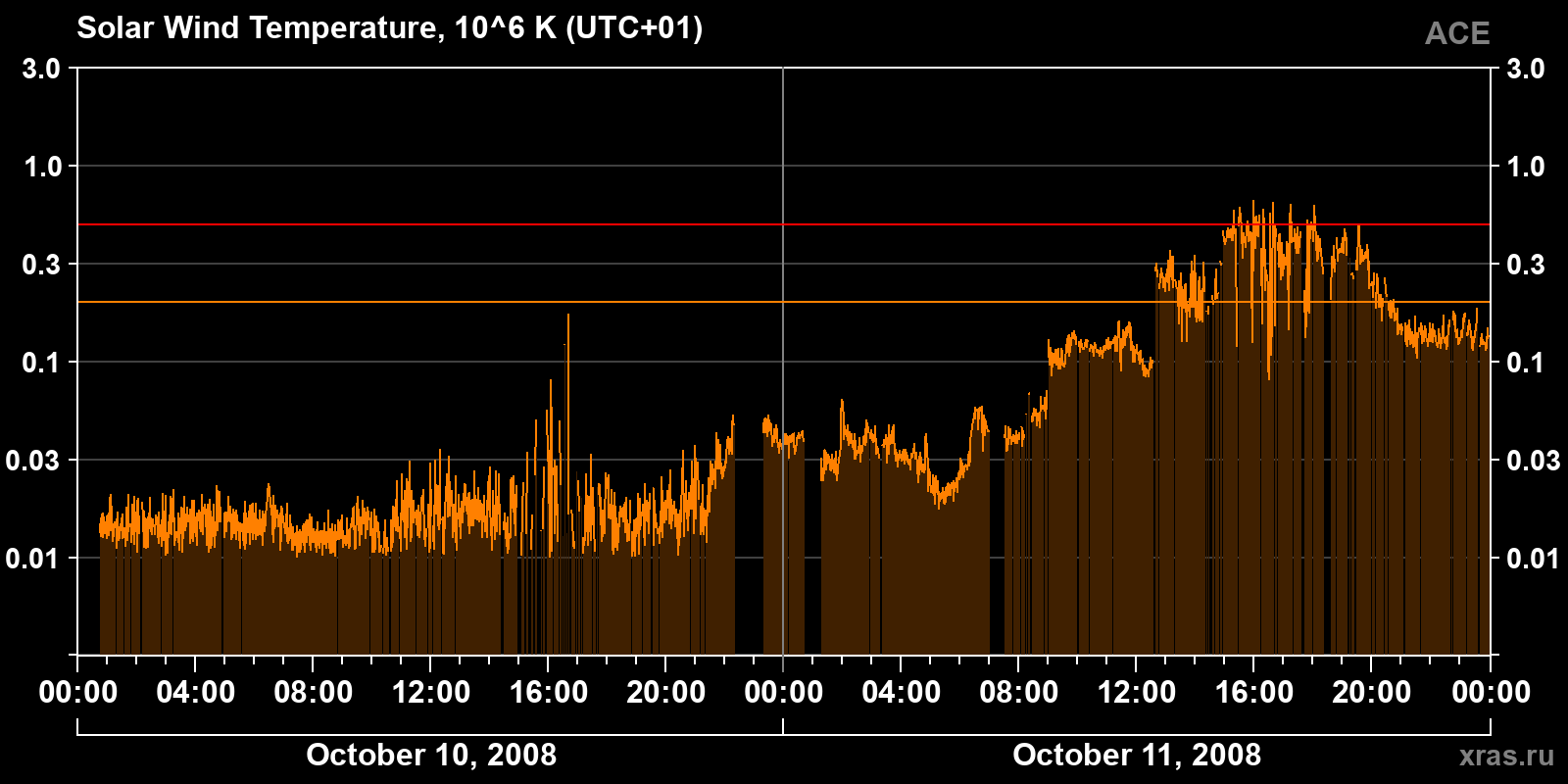 Solar wind temperature