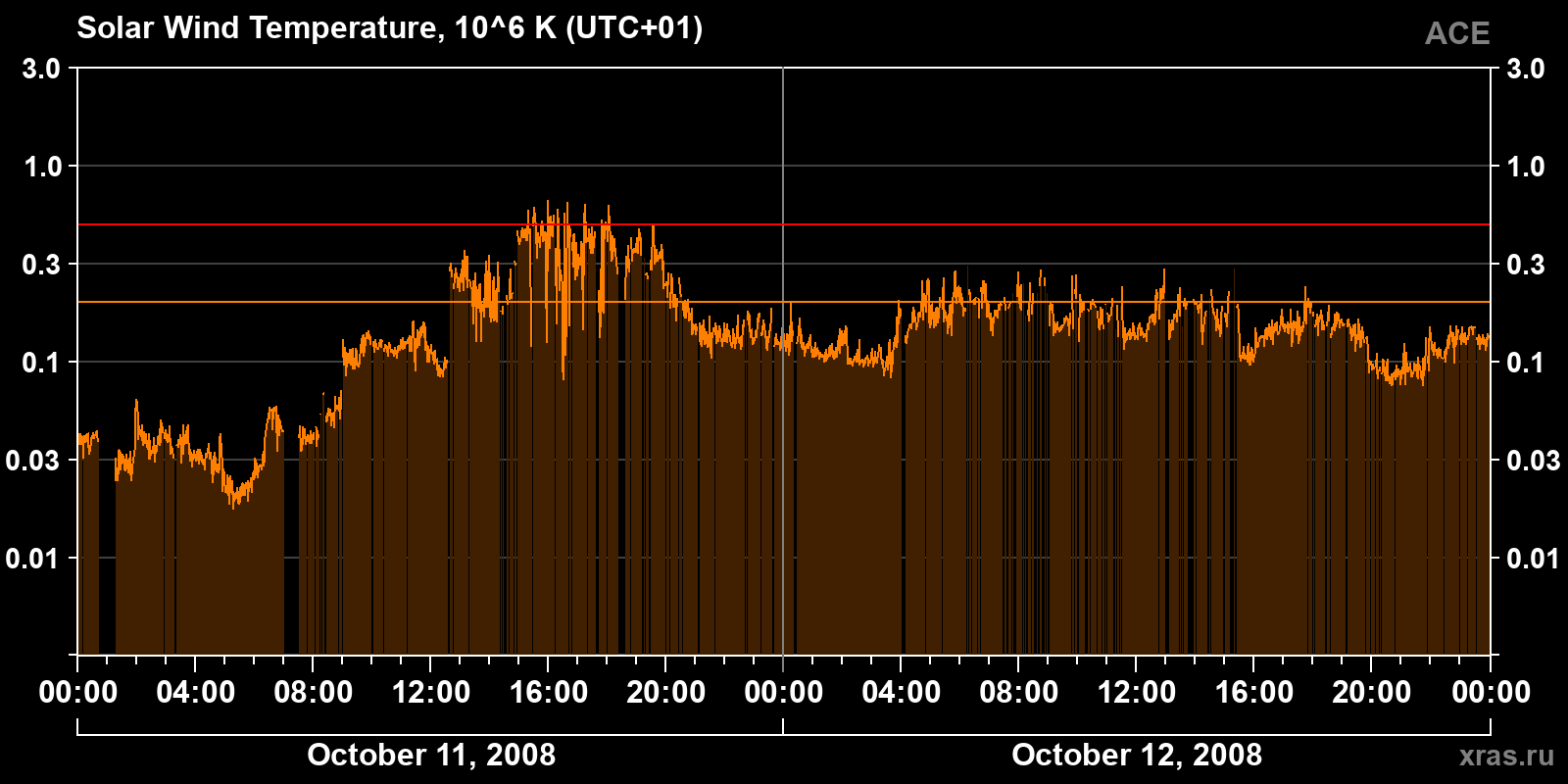 Solar wind temperature