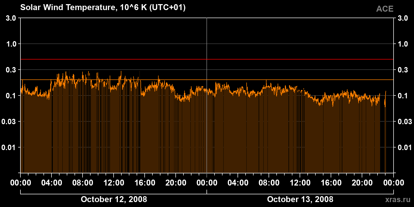 Solar wind temperature