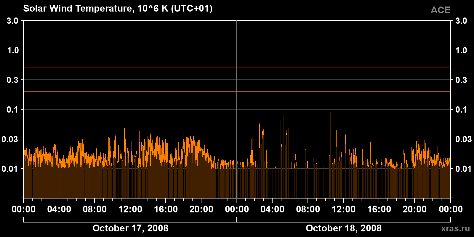 Solar wind temperature