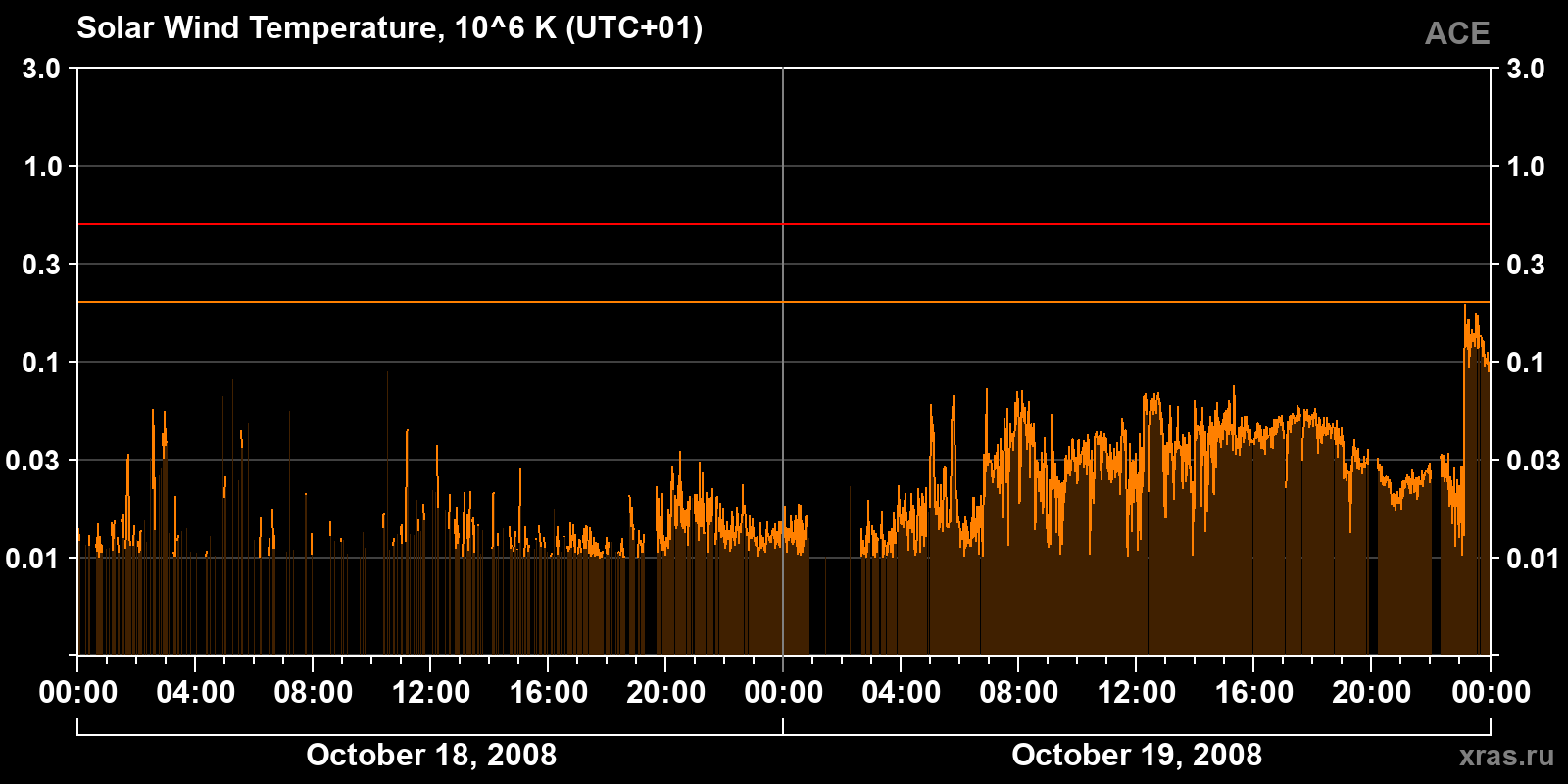 Solar wind temperature