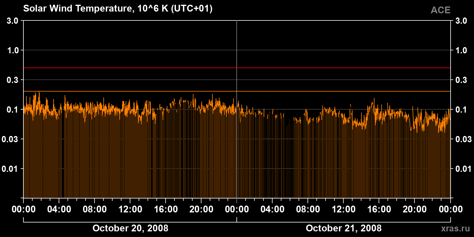 Solar wind temperature
