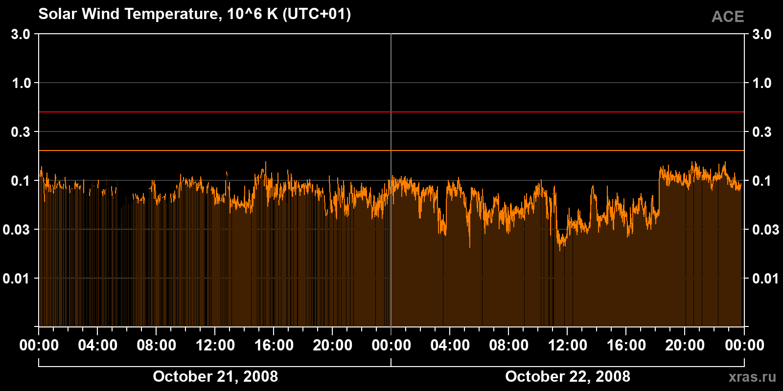 Solar wind temperature
