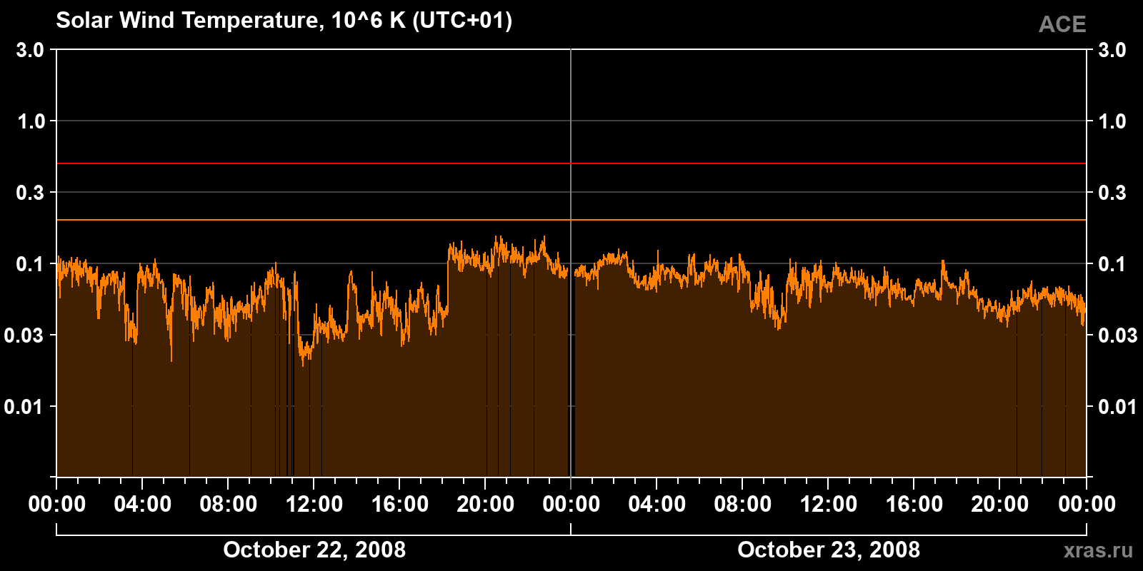 Solar wind temperature