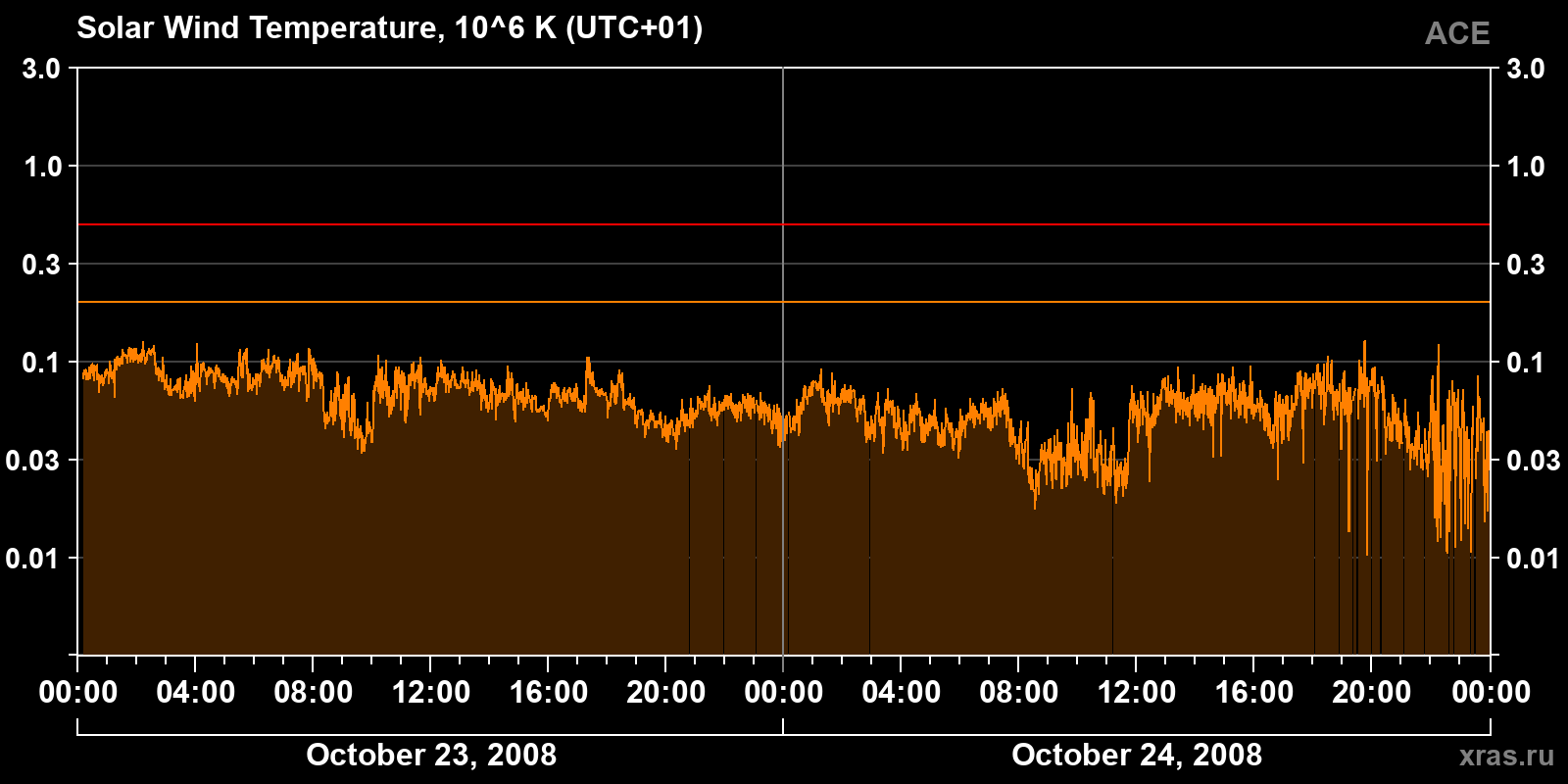 Solar wind temperature