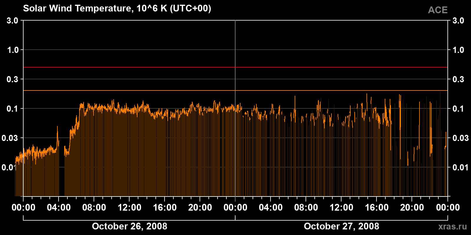 Solar wind temperature