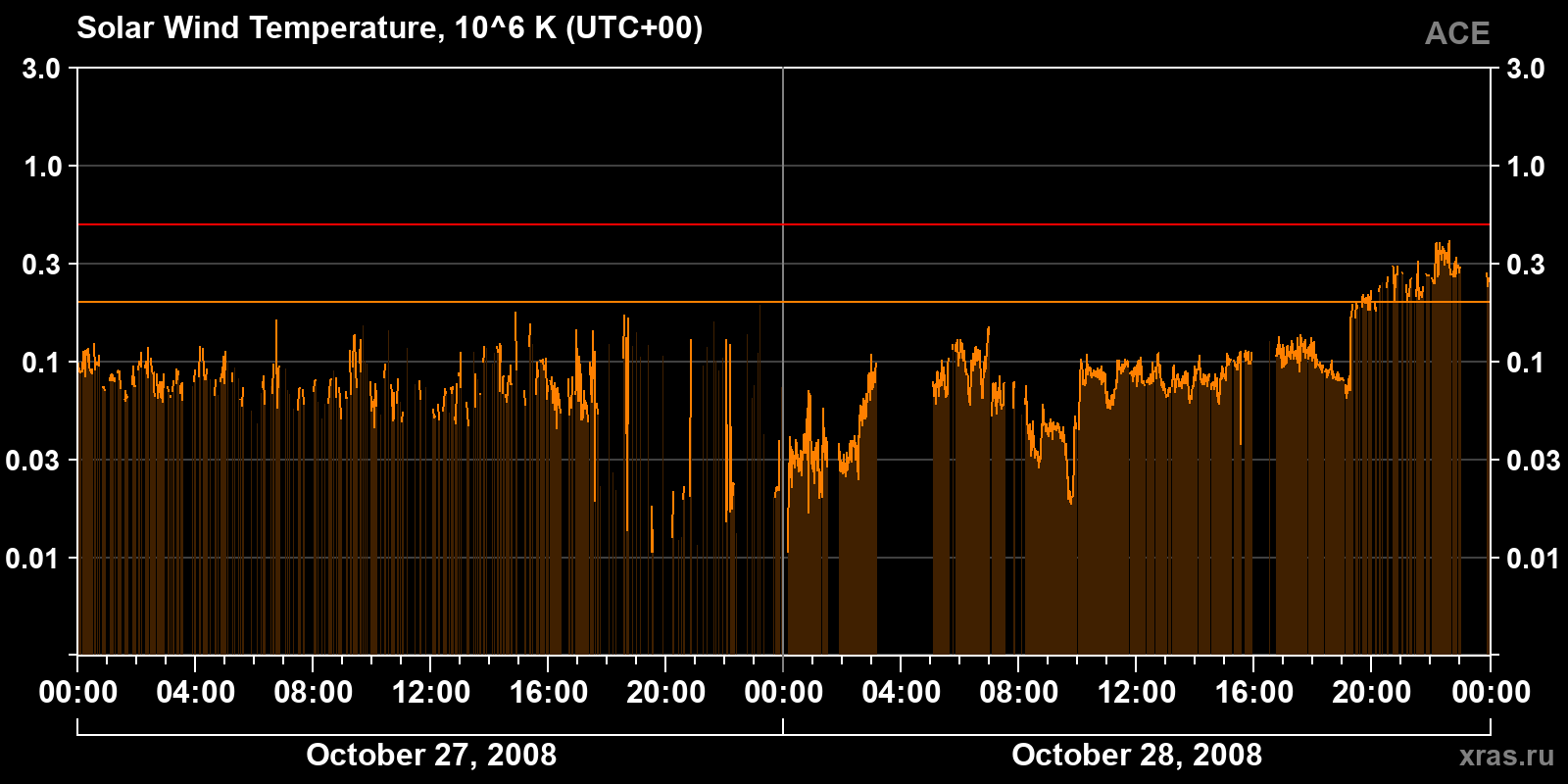 Solar wind temperature