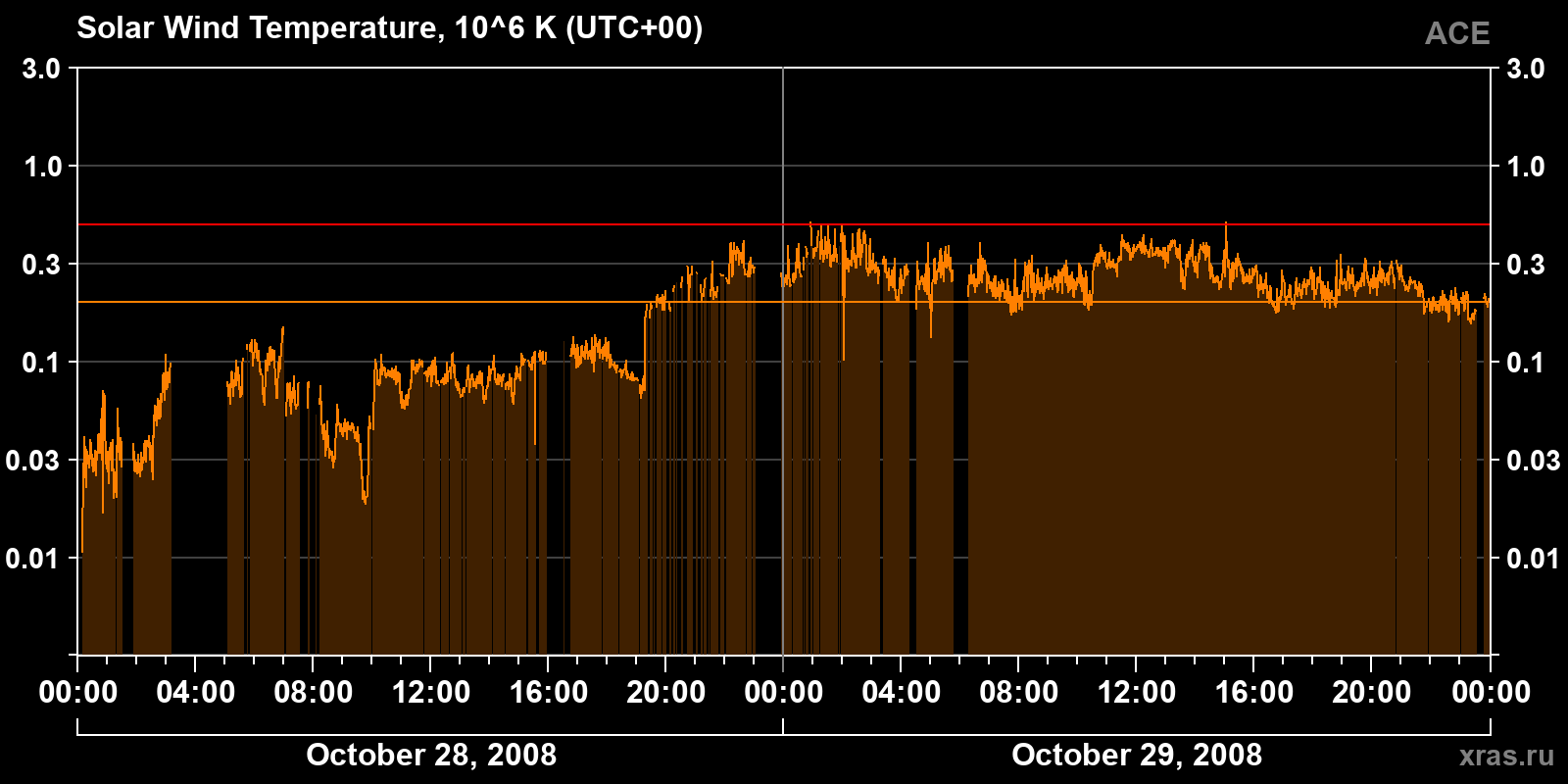 Solar wind temperature
