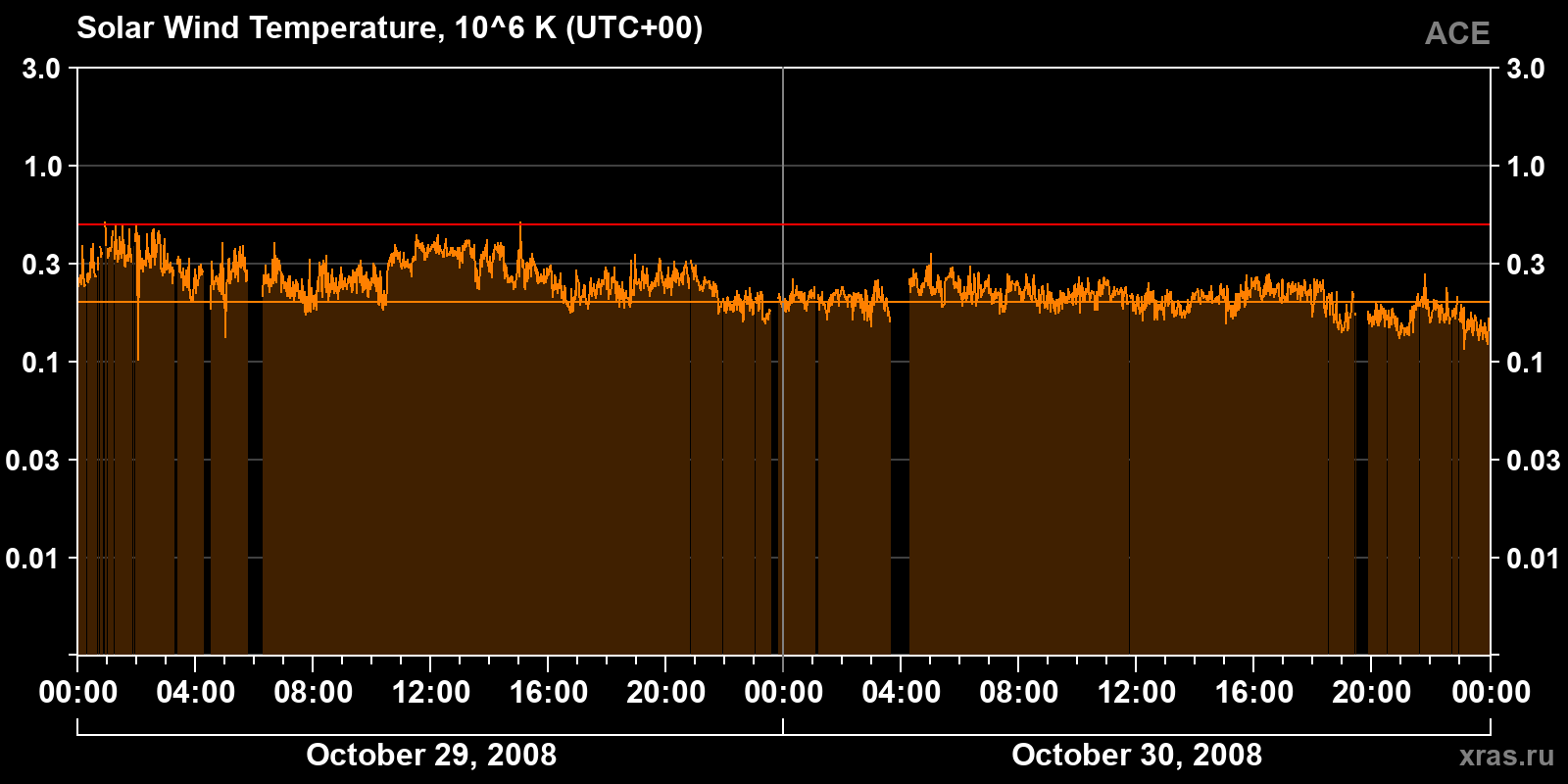 Solar wind temperature