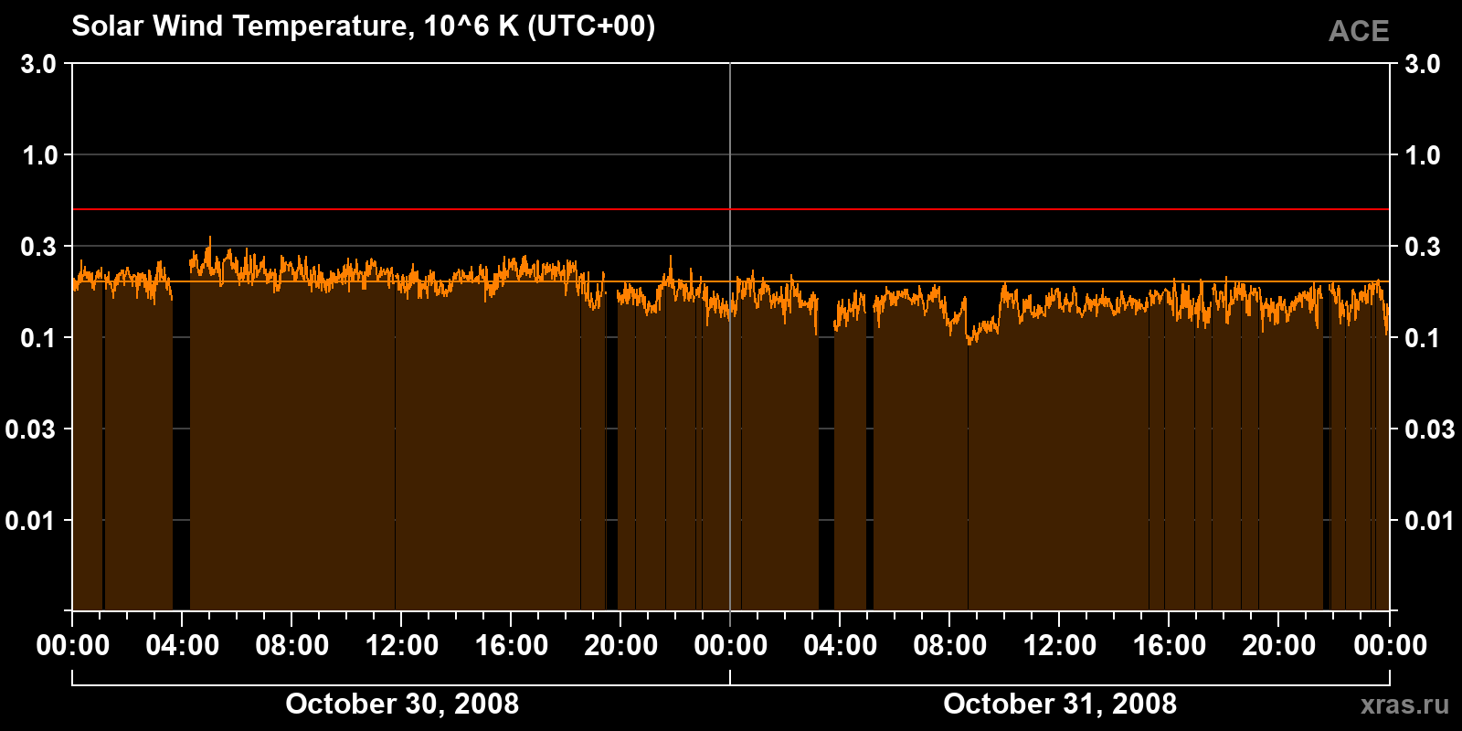 Solar wind temperature