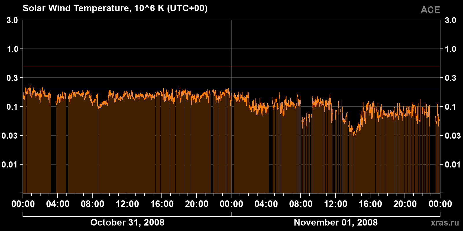 Solar wind temperature