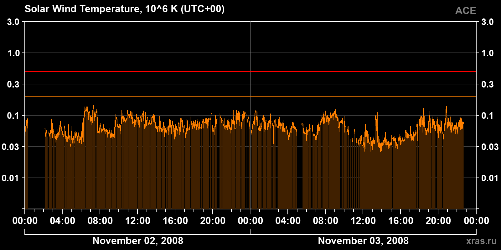 Solar wind temperature