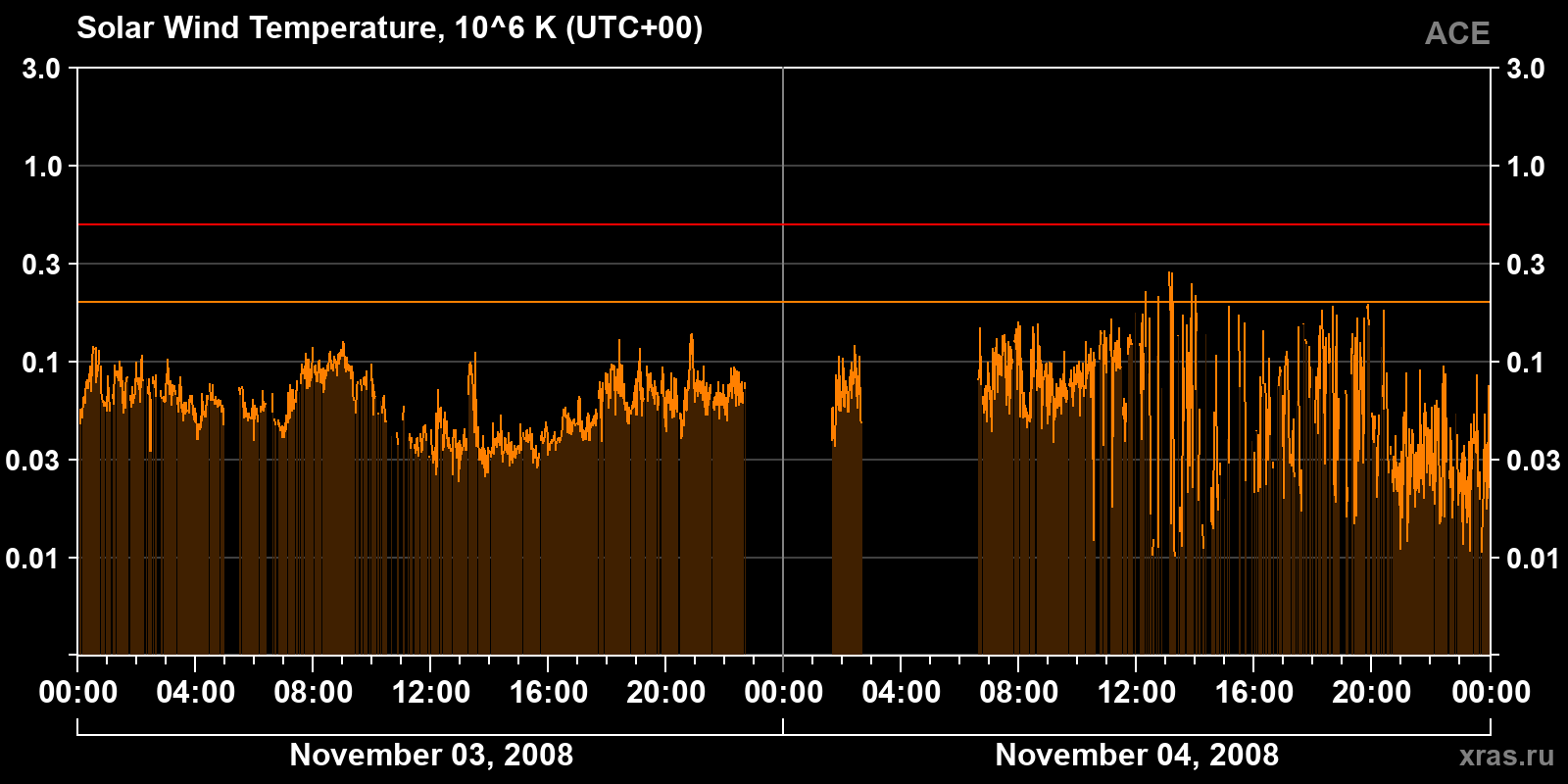 Solar wind temperature
